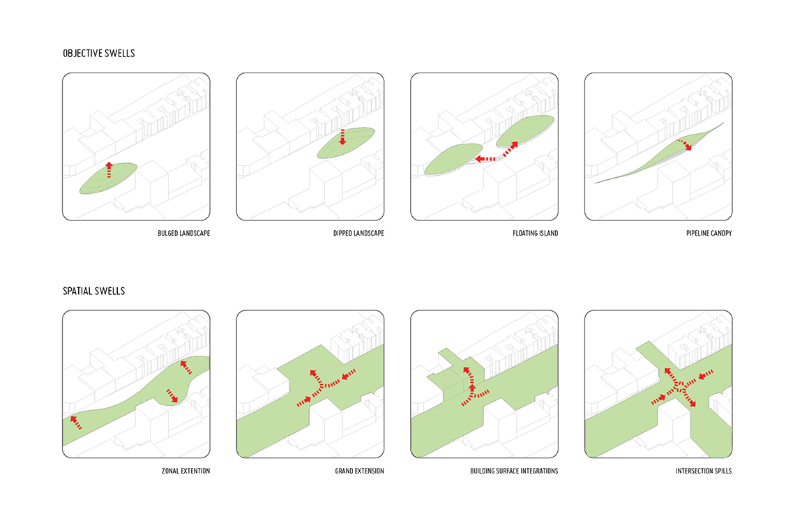 Swell Scape diagram showing types of urban intervention improvement along Grand Concourse route in Bronx